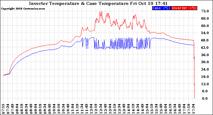 Solar PV/Inverter Performance Inverter Operating Temperature