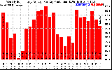 Solar PV/Inverter Performance Monthly Solar Energy Production Average Per Day (KWh)