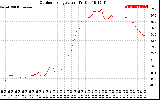 Solar PV/Inverter Performance Outdoor Temperature