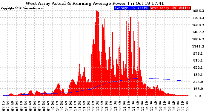 Solar PV/Inverter Performance West Array Actual & Running Average Power Output