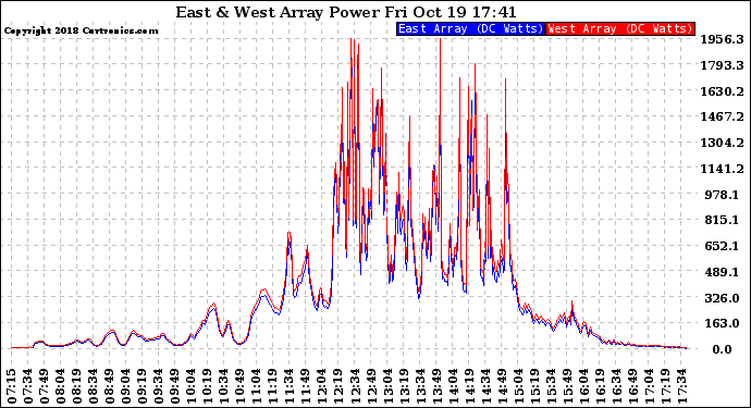 Solar PV/Inverter Performance Photovoltaic Panel Power Output