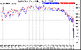 Solar PV/Inverter Performance Photovoltaic Panel Voltage Output