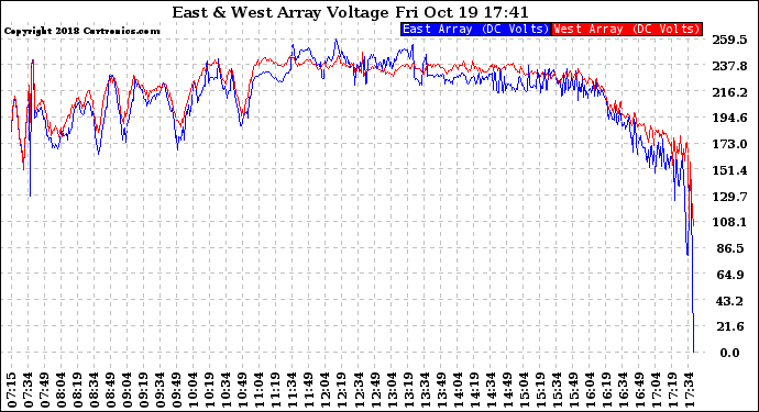 Solar PV/Inverter Performance Photovoltaic Panel Voltage Output