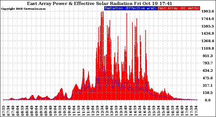 Solar PV/Inverter Performance East Array Power Output & Effective Solar Radiation