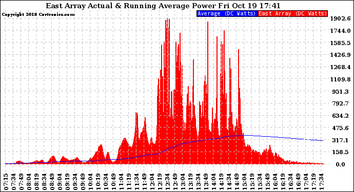 Solar PV/Inverter Performance East Array Actual & Running Average Power Output