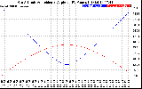 Solar PV/Inverter Performance Sun Altitude Angle & Sun Incidence Angle on PV Panels