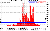 Solar PV/Inverter Performance Total PV Panel Power Output