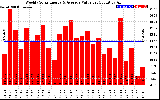 Solar PV/Inverter Performance Weekly Solar Energy Production Value