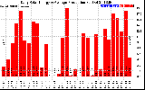 Solar PV/Inverter Performance Daily Solar Energy Production