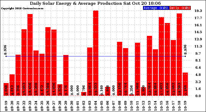 Solar PV/Inverter Performance Daily Solar Energy Production