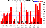 Solar PV/Inverter Performance Daily Solar Energy Production Value