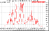 Solar PV/Inverter Performance Daily Energy Production Per Minute