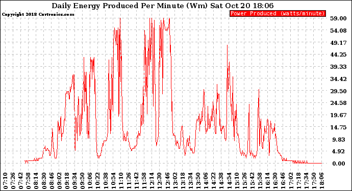 Solar PV/Inverter Performance Daily Energy Production Per Minute