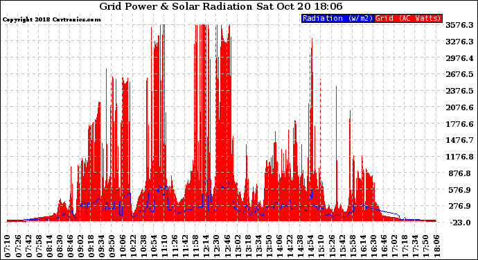 Solar PV/Inverter Performance Grid Power & Solar Radiation