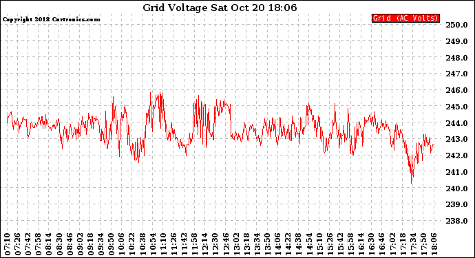 Solar PV/Inverter Performance Grid Voltage