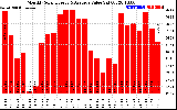 Solar PV/Inverter Performance Monthly Solar Energy Production Value