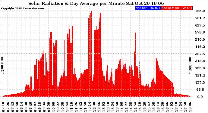 Solar PV/Inverter Performance Solar Radiation & Day Average per Minute