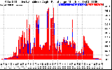 Solar PV/Inverter Performance Solar Radiation & Effective Solar Radiation per Minute