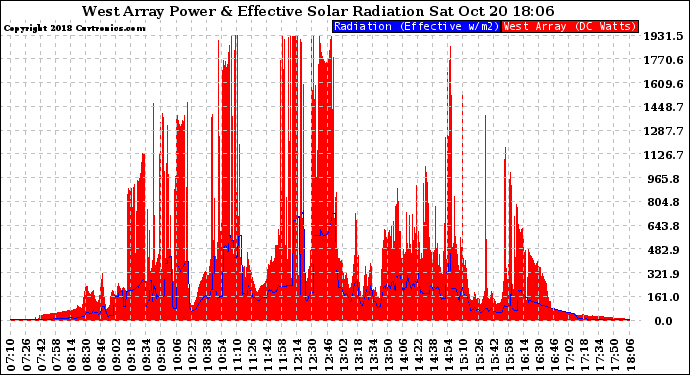 Solar PV/Inverter Performance West Array Power Output & Effective Solar Radiation