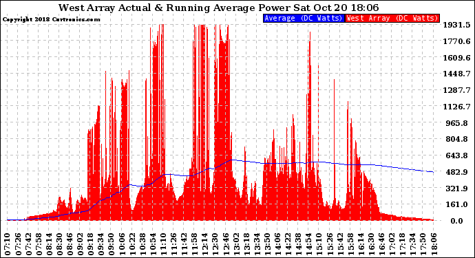 Solar PV/Inverter Performance West Array Actual & Running Average Power Output
