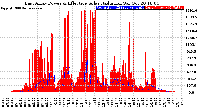 Solar PV/Inverter Performance East Array Power Output & Effective Solar Radiation