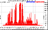 Solar PV/Inverter Performance East Array Actual & Average Power Output