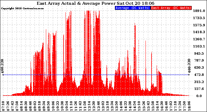 Solar PV/Inverter Performance East Array Actual & Average Power Output