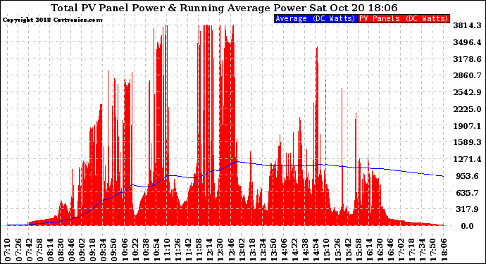 Solar PV/Inverter Performance Total PV Panel & Running Average Power Output