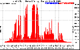 Solar PV/Inverter Performance Total PV Panel Power Output