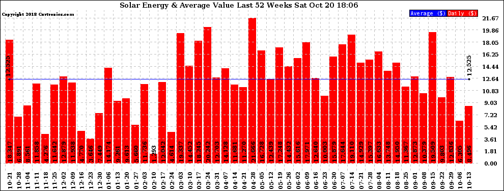 Solar PV/Inverter Performance Weekly Solar Energy Production Value Last 52 Weeks