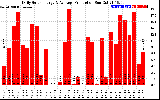 Solar PV/Inverter Performance Daily Solar Energy Production