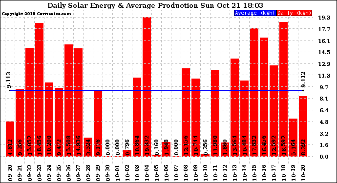 Solar PV/Inverter Performance Daily Solar Energy Production