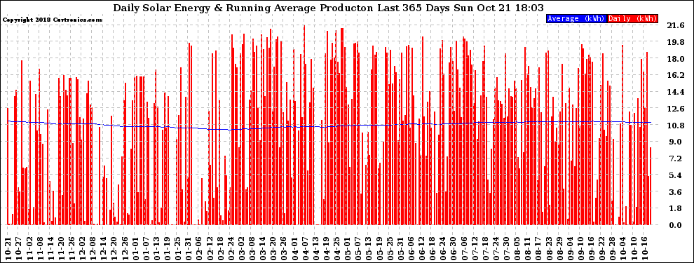 Solar PV/Inverter Performance Daily Solar Energy Production Running Average Last 365 Days