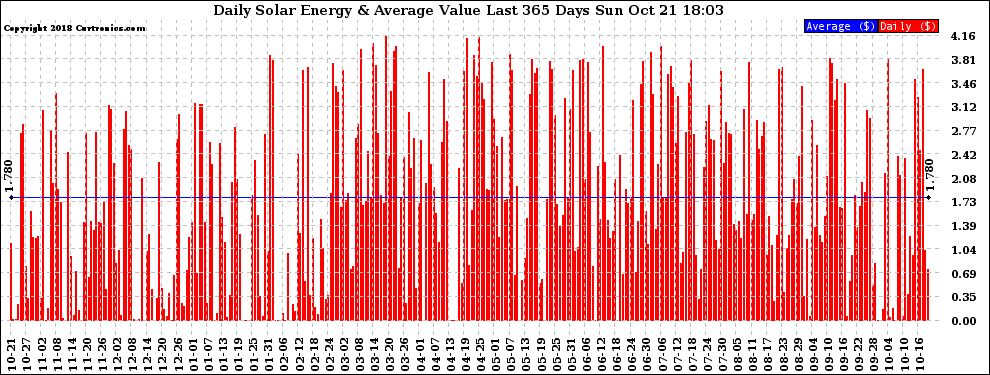 Solar PV/Inverter Performance Daily Solar Energy Production Value Last 365 Days