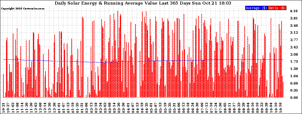 Solar PV/Inverter Performance Daily Solar Energy Production Value Running Average Last 365 Days
