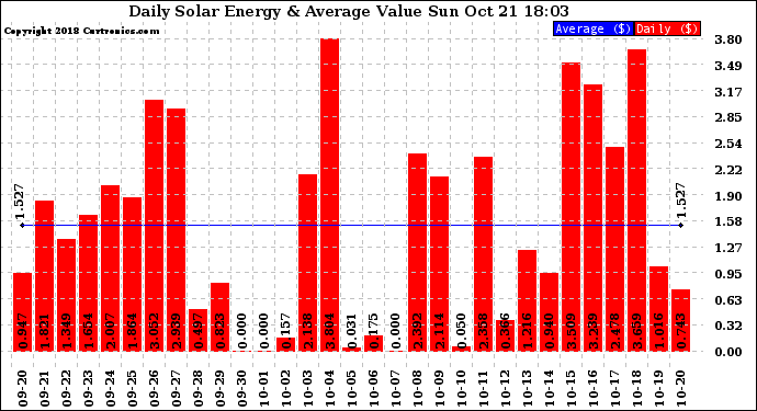 Solar PV/Inverter Performance Daily Solar Energy Production Value
