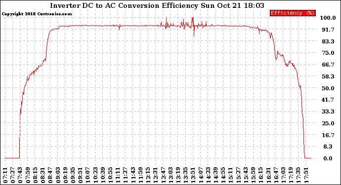 Solar PV/Inverter Performance Inverter DC to AC Conversion Efficiency