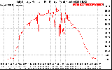 Solar PV/Inverter Performance Daily Energy Production Per Minute