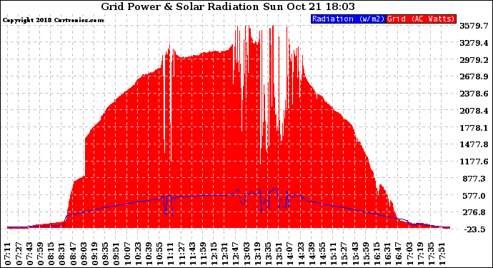 Solar PV/Inverter Performance Grid Power & Solar Radiation