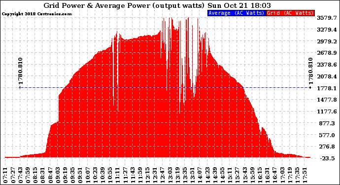 Solar PV/Inverter Performance Inverter Power Output