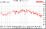 Solar PV/Inverter Performance Grid Voltage