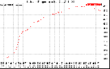 Solar PV/Inverter Performance Outdoor Temperature