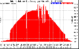 Solar PV/Inverter Performance Solar Radiation & Day Average per Minute