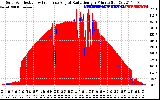 Solar PV/Inverter Performance Solar Radiation & Effective Solar Radiation per Minute