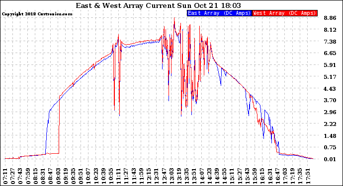 Solar PV/Inverter Performance Photovoltaic Panel Current Output