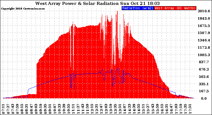 Solar PV/Inverter Performance West Array Power Output & Solar Radiation