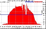 Solar PV/Inverter Performance West Array Actual & Average Power Output