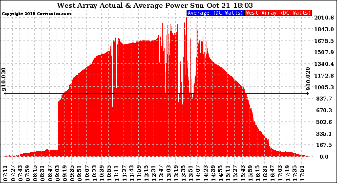 Solar PV/Inverter Performance West Array Actual & Average Power Output