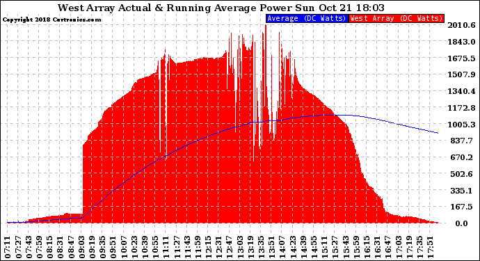 Solar PV/Inverter Performance West Array Actual & Running Average Power Output