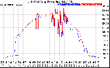 Solar PV/Inverter Performance Photovoltaic Panel Power Output